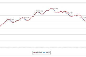 El paro vuelve a niveles de 2009 y la contratación marca una cifra récord