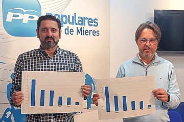 El PP pide bajar todos los impuestos en Mieres en el porcentaje que suba el IPC